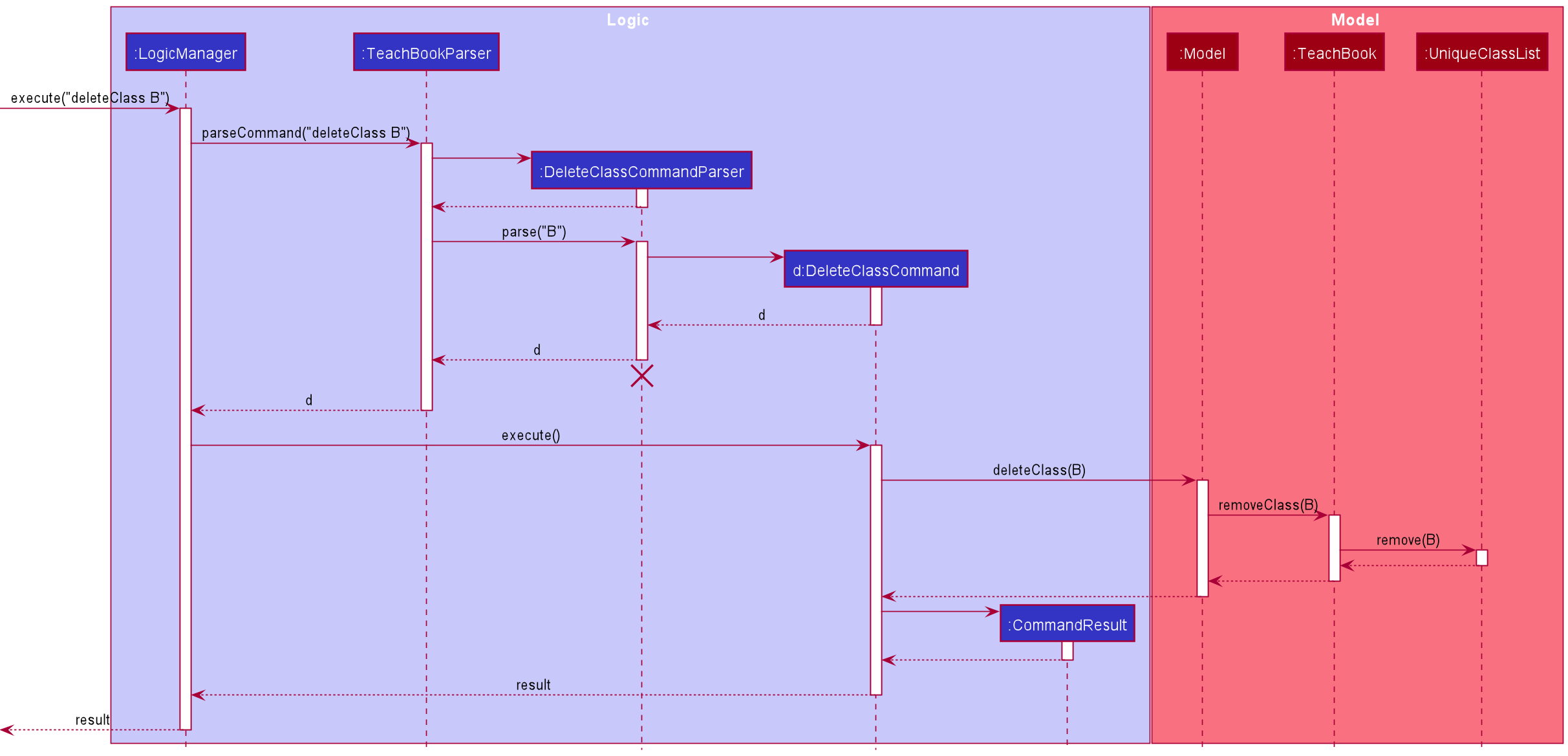 Interactions Inside the Logic and Model Components for the `deleteClass B` Command