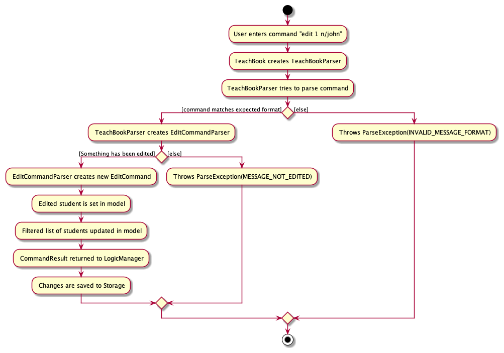 EditCommandActivityDiagram