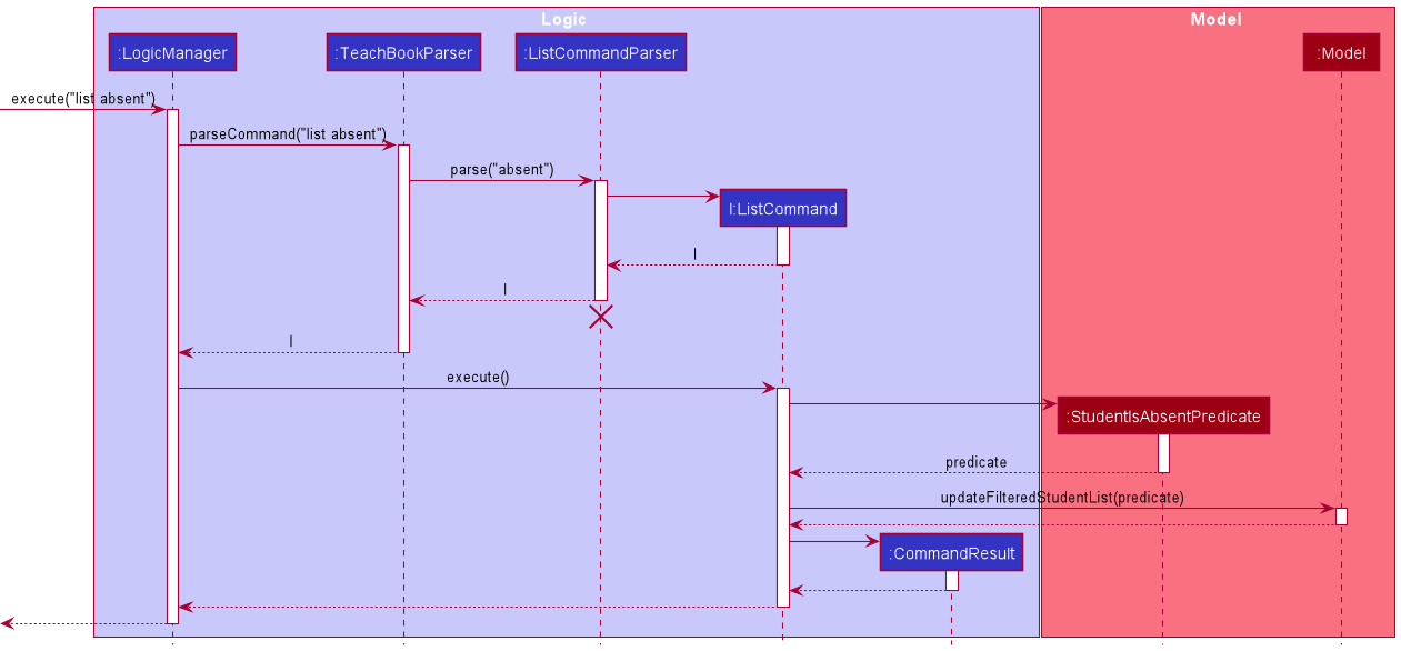 ListAbsentSequenceDiagram