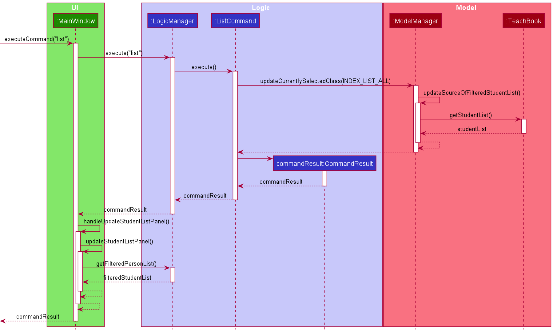 ListAllSequenceDiagram
