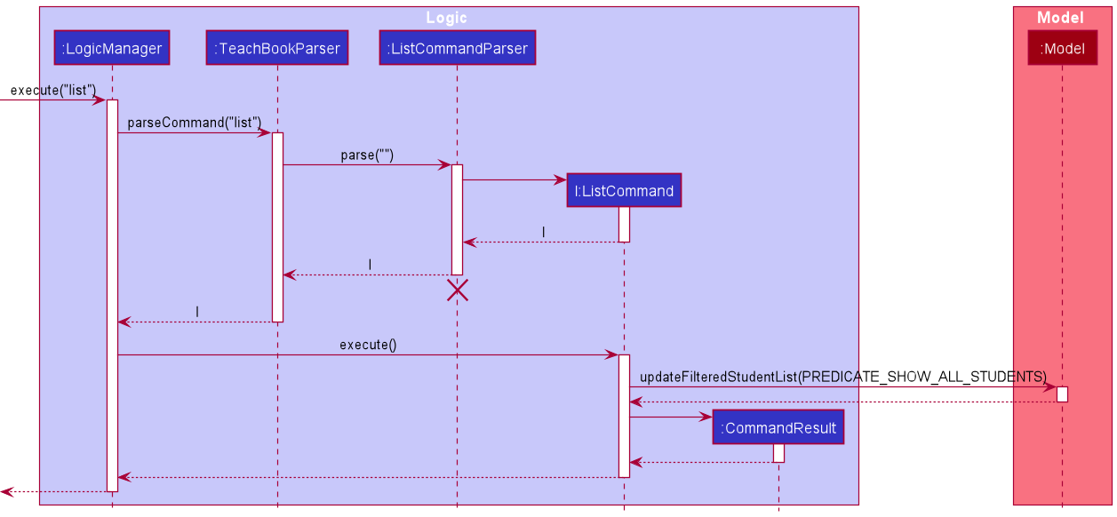 ListSequenceDiagram
