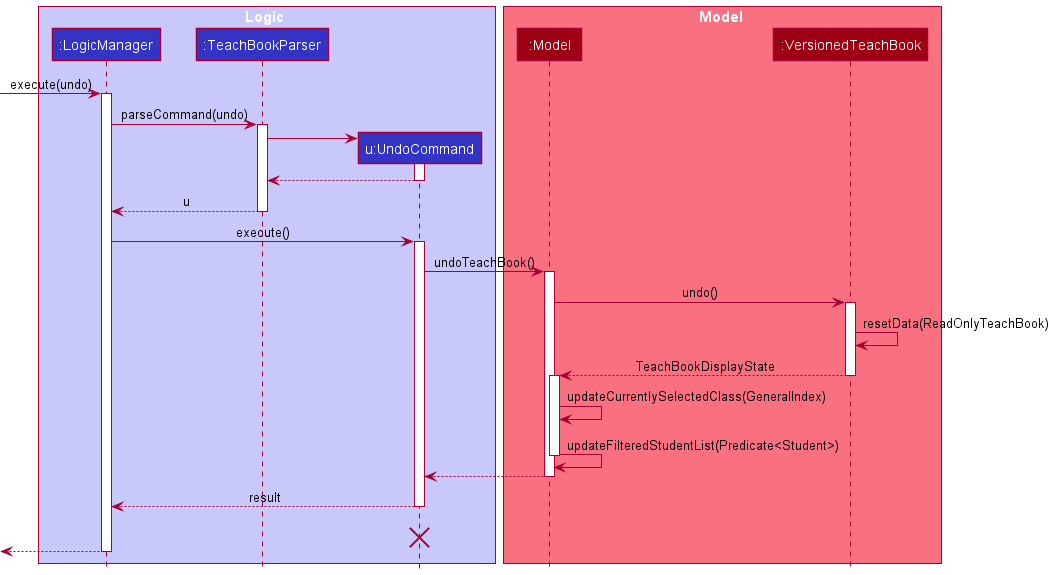 UndoSequenceDiagram
